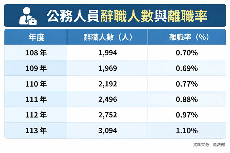 公務員辭職人數、離職率。(圖/記者楊惟甯製表)