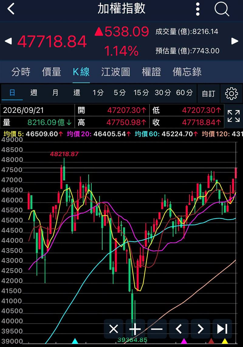 葉育碩:台股今天直接殺上去了。(圖/葉育碩臉書)