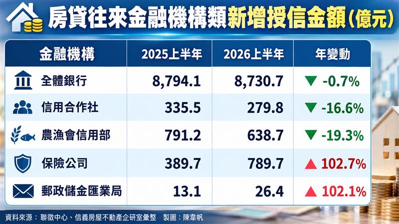 房貸往來金融機構類新增授信金額統計。(圖/記者陳韋帆製)
