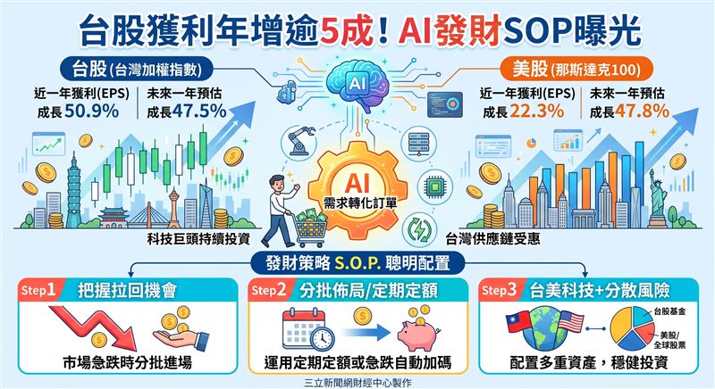聯準會升息引發震盪,但企業獲利才是股市關鍵。受惠AI需求,台美科技股長線看好,建議趁拉回時分批佈局。(AI製圖)
