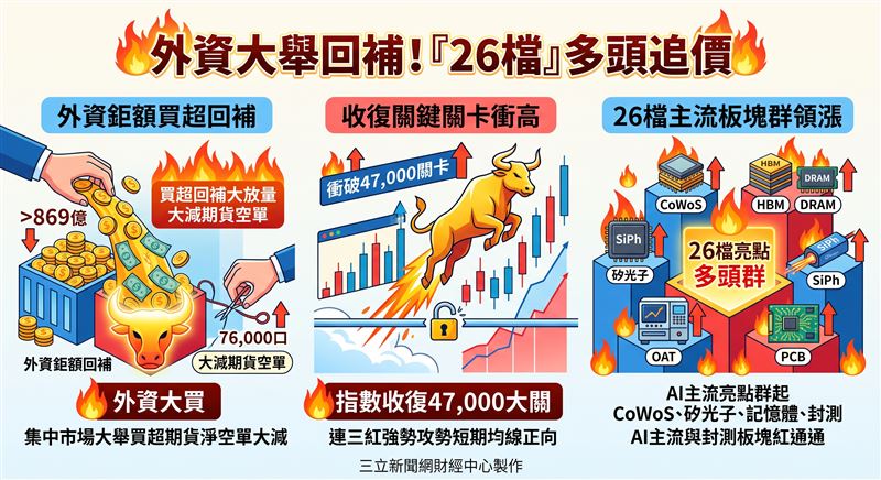 台股受央行政策與外資大舉回補激勵,收復47,000點,然長假與季底效應將至,盤面聚焦封測、光通訊及記憶體等AI主流類股,宜採技術面區間操作。(AI製圖)