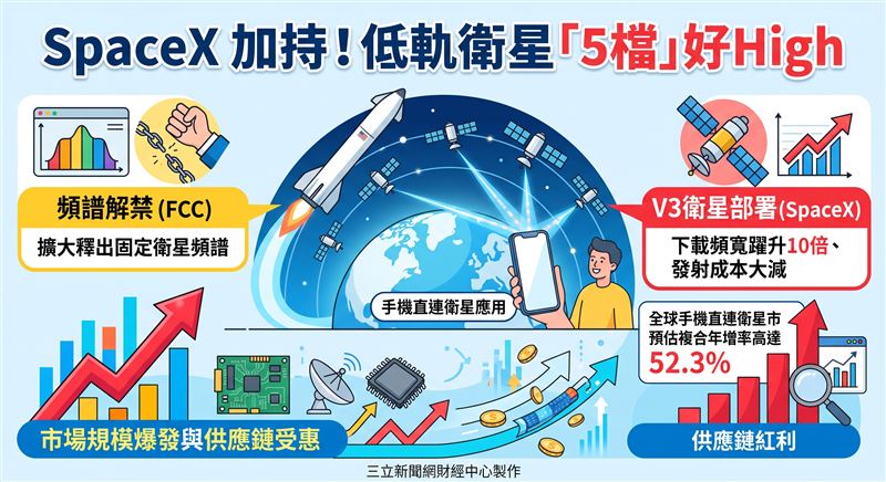 FCC頻譜解禁與SpaceX V3衛星將於第四季大規模部署,推升手機直連衛星市場。本土法人看好華通、昇達科等供應鏈受惠,迎來產業爆發期。(AI製圖)