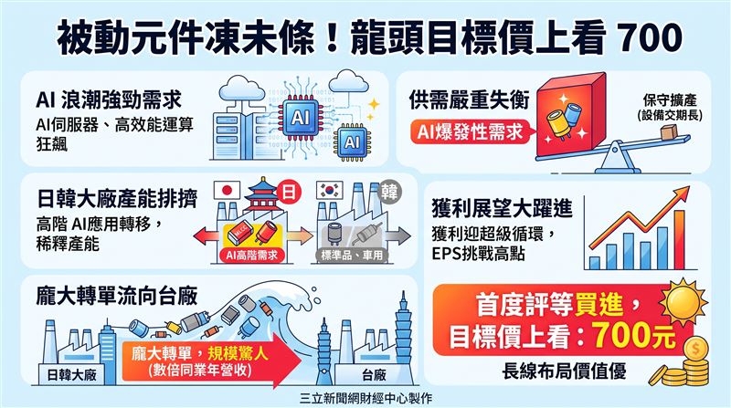 AI推升被動元件需求大增,日韓廠產能排擠引發轉單效應。本土法人看好國巨第3季獲利創近2年新高,2027年每股盈餘挑戰45元,首度評等給予買進,目標價上看700元。(AI製圖)