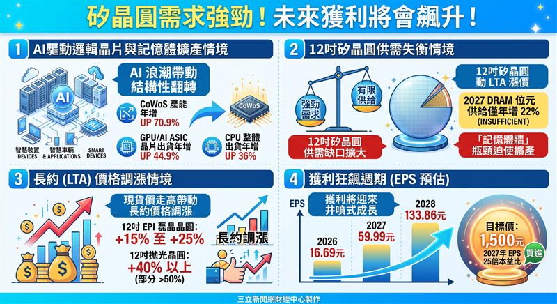 AI驅動邏輯晶片與記憶體擴產,帶動12吋矽晶圓需求強勁。長約漲價趨勢確立,環球晶營運迎來獲利上修週期,法人預估2027至2028年每股盈餘將大幅飆升。(AI製圖)