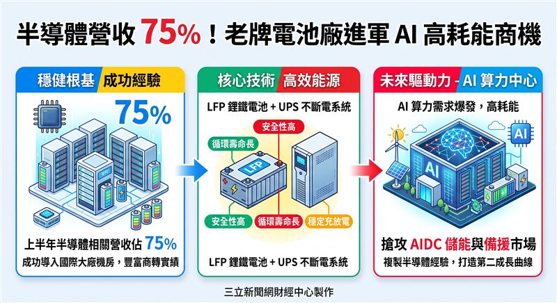 長園科(8038)決議進軍AI算力中心電力基建。挾上半年半導體相關營收佔比達75%實績,公司擬將機房UPS與鋰鐵電池的穩定供電經驗,複製至AIDC儲能與備援市場,搶攻AI高耗能商機,拚打造第二成長曲線。(AI製圖)
