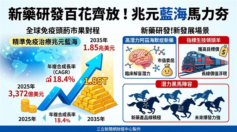 全球免疫藥物市場2035年上看1.85兆美元。法人點名安立璽榮(7871)白斑症與阿茲海默症新藥具解盲潛力,對照國際二期均價13億美元,現有6億美元市值明顯委屈。另藥華藥(6446)獲1,125元目標價,生技板塊長線價值浮現。(AI製圖)