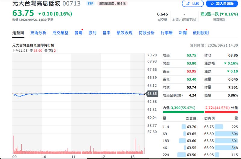 00713今(21)日股價數據。(圖/YAHOO股市)