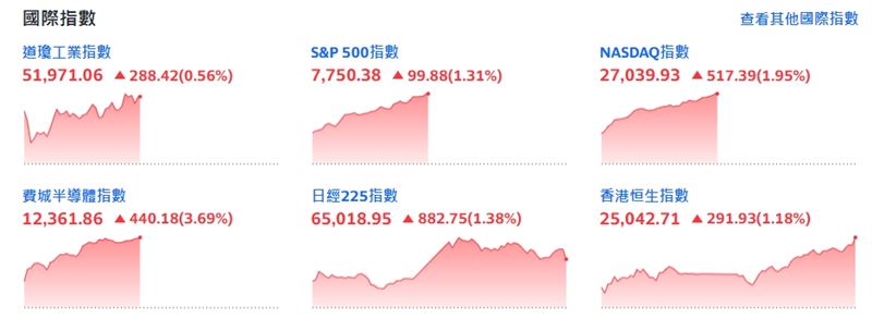 截稿前,費城半導體指數漲440.18點或3.69%。(圖/翻攝yahoo股市)