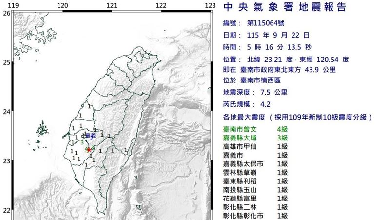 國家警報響！台南規模4.2地震　震度4級