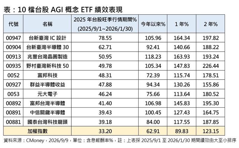 10檔台股AGI概念ETF績效表。(圖/CMoney)