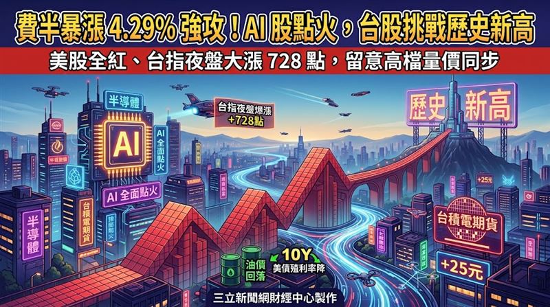 【盤前】台指夜盤漲728點 台股挑戰史高