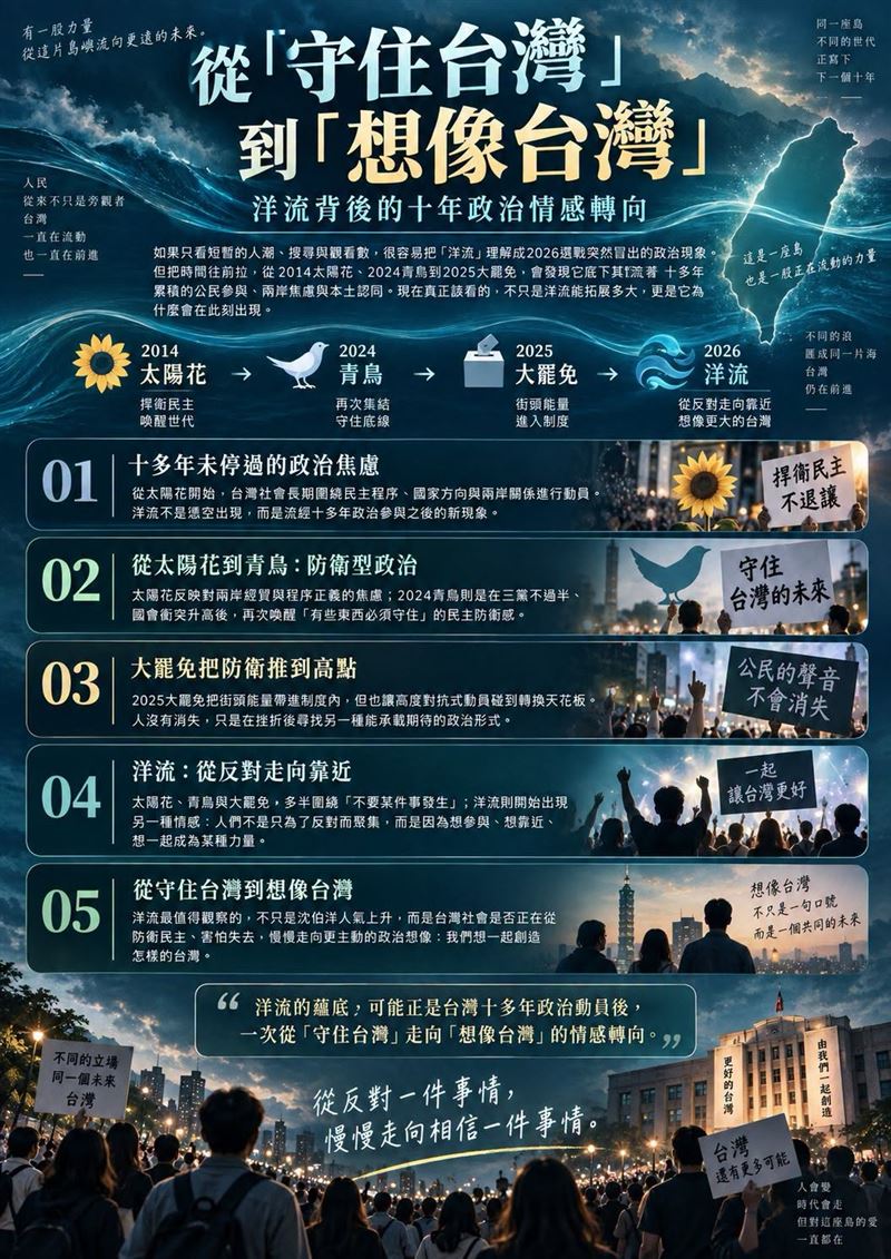 從「守住台灣」到「想像台灣」:洋流背後的十年政治情感轉向。(圖/翻攝自聲量看政治臉書)