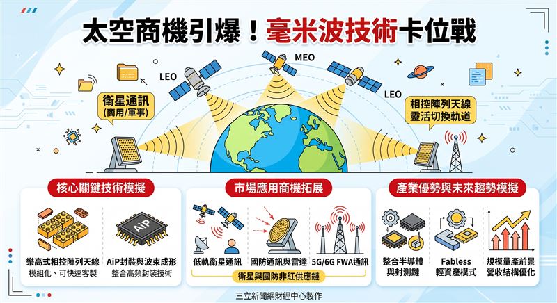 毫米波廠稜研今以60元掛牌創新板，以相控陣列天線卡位衛星與國防去中化商機。整合台灣半導體鏈打入美系客戶，預期2027年天線模組營收佔比破五成，迎來規模量產轉折。（AI製圖）