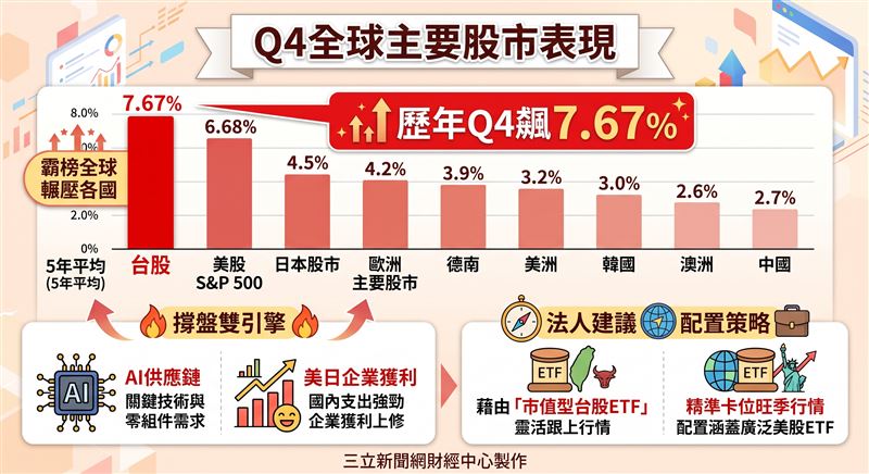 統計近五年Q4全球主要股市表現,台股以平均漲幅7.67%霸榜全球,美股6.68%緊追在後。在聯準會終結降息循環、市場回歸基本面之際,AI供應鏈與美日企業獲利成為撐盤雙引擎。法人建議,在資金輪動格局中,可藉由主動型台股市值ETF與涵蓋廣泛的美股ETF精準卡位旺季行情。(AI製圖)