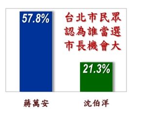 信民協會公布台北市長選情民調(圖/信民協會提供)