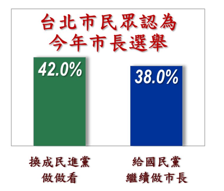 信民協會公布台北市長選情民調,有42.0%民眾認為換成民進黨做做看、38.0%認為給國民黨繼續做市長(圖/信民協會提供)