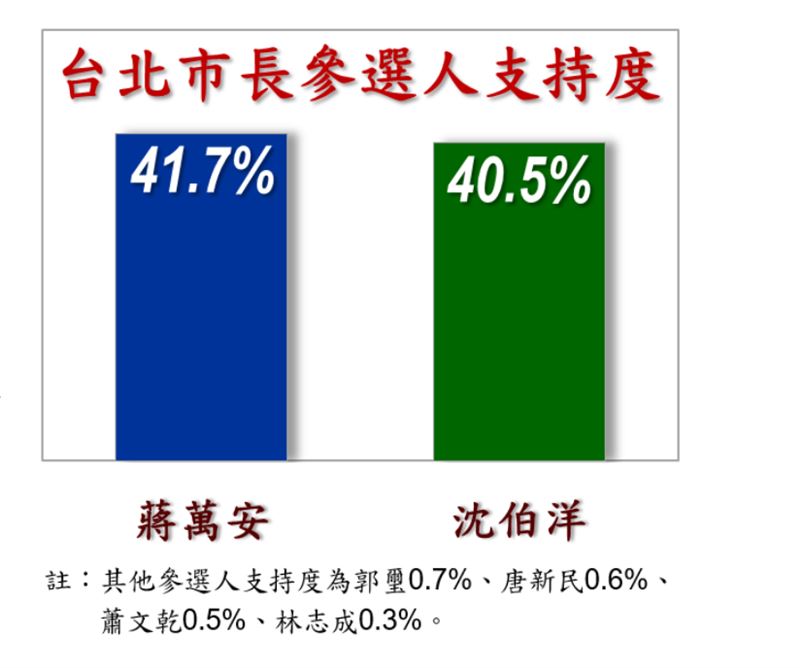 信民協會公布台北市長選情民調(圖/信民協會提供)