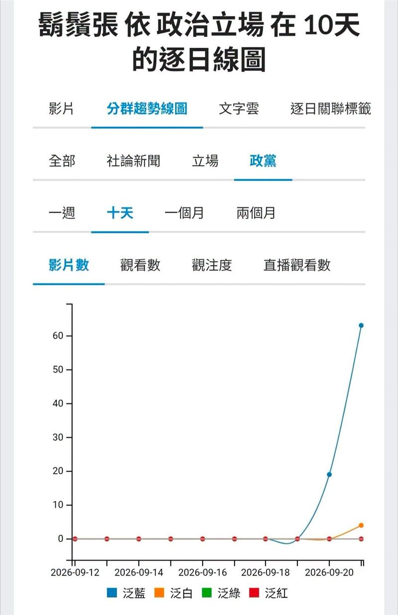 「聲量看政治」則貼出一張圖戳破,鬍鬚張的議題就藍白在自high.....(圖/翻攝自聲量看政治臉書)