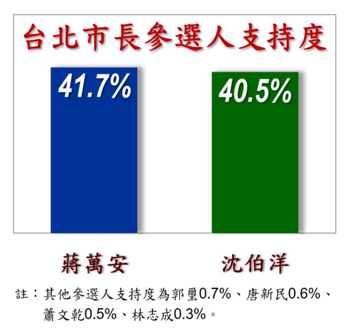 信民協會公布台北市長選情民調,沈伯洋支持度40.5%,與蔣萬安差距在誤差範圍內(圖/信民協會提供)