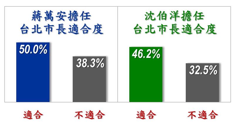 信民協會公布台北市長選情民調(圖/信民協會提供)