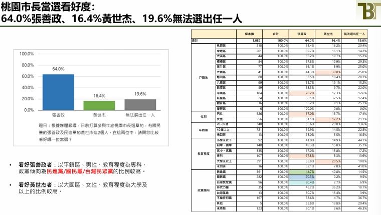 桃園市選情最新民調(圖/新台灣國策智庫提供)