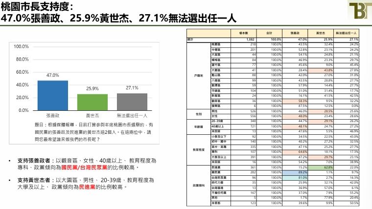 桃園市選情最新民調(圖/新台灣國策智庫提供)
