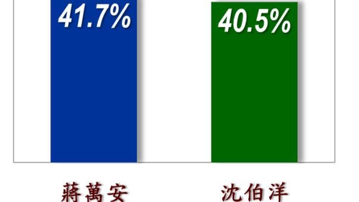 名嘴看民調：沈伯洋還沒贏但蔣萬安已輸了