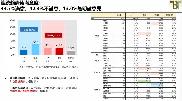 賴清德最新滿意度出爐(圖/新台灣國策智庫提供)