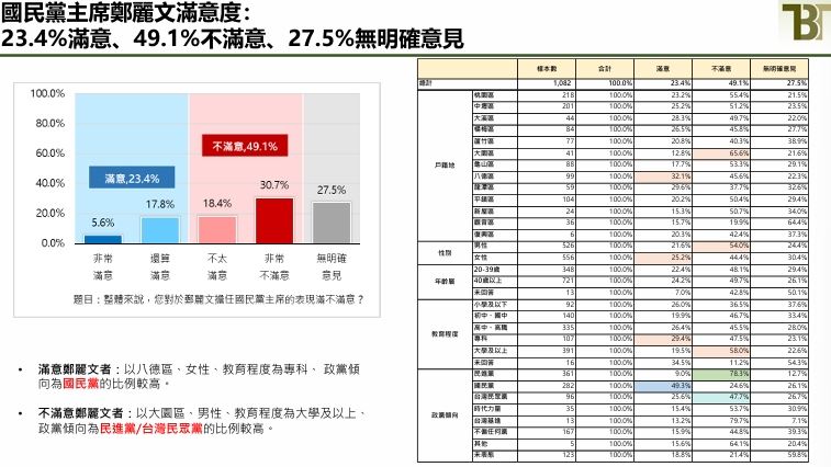 鄭麗文最新滿意度出爐(圖/新台灣國策智庫提供)