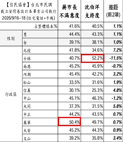 信民協會公布台北市長選情民調(圖/信民協會提供)