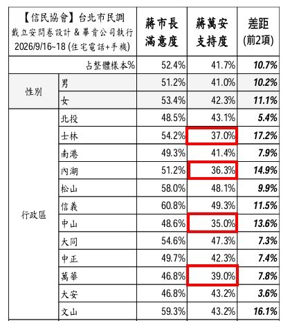 信民協會公布台北市長選情民調(圖/信民協會提供)