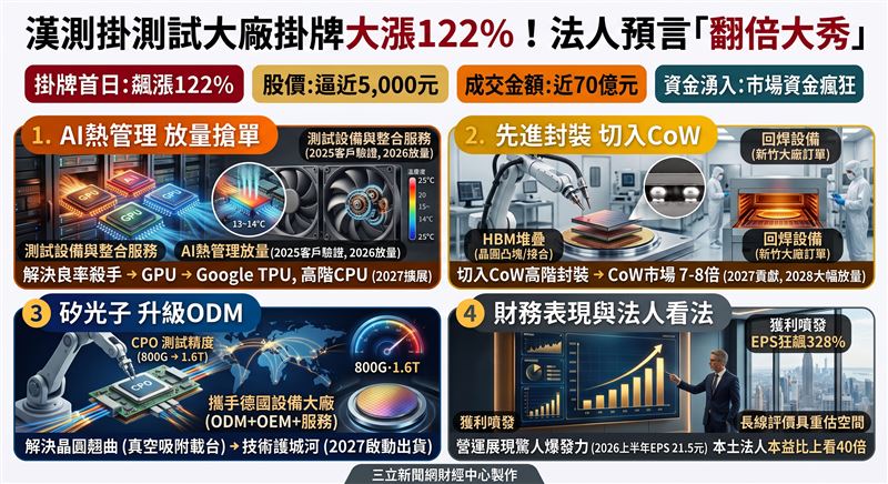 漢測(7856)掛牌首日飆漲122%,股價直逼5,000元關卡。受惠AI熱管理設備放量與先進封裝佈局,上半年EPS達21.5元,年增328%。本土法人看好其轉型效益,對照同業本益比上看40倍,長線評價具重估空間。(AI製圖)
