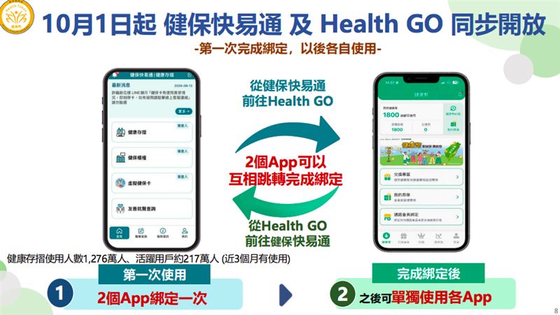 10月1日起 健保快易通 及 Health GO 同步開放。(圖/國健署提供)