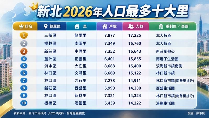 新北市2026年人口最多十大里。(圖/記者陳韋帆製)
