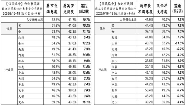 信民協會公布台北市長選情民調結果,12行政區蔣萬安滿意度、支持度、不滿意度及沈伯洋支持度。(組合圖/信民協會提供)