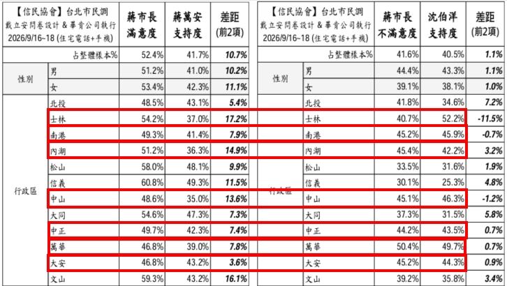 信民協會公布台北市長選情民調結果，12行政區蔣萬安滿意度、支持度、不滿意度及沈伯洋支持度。交叉比較有七區沈伯洋支持度領先蔣萬安（組合圖／信民協會提供）