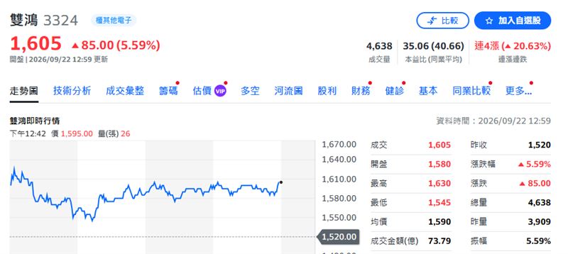雙鴻受惠AI散熱需求強勁，第三季營收有望首破百億關卡，今日盤中續寫1630元新天價。（圖／翻攝自Yahoo!股市網站）