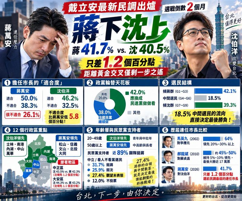 趙曉慧說,蔣萬安已經無法躺著都能連任,而在國民黨歷屆尋求連任的市長裡,他是選前民調最弱的一個。(圖/翻攝自趙曉慧臉書)