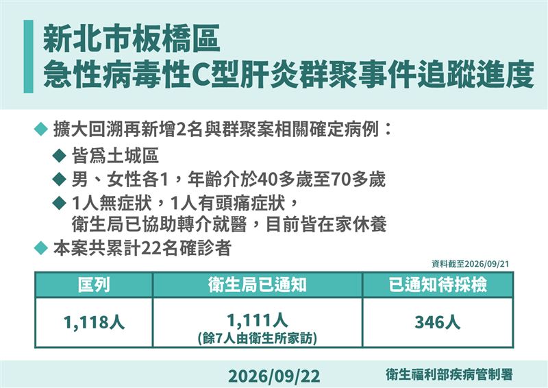 「安泰淞鶴診所」C肝群聚案追蹤進度。(圖/疾管署提供)