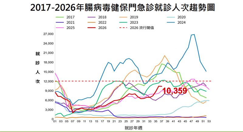 腸病毒健保門急診就診人次趨勢圖。(圖/疾管署提供)