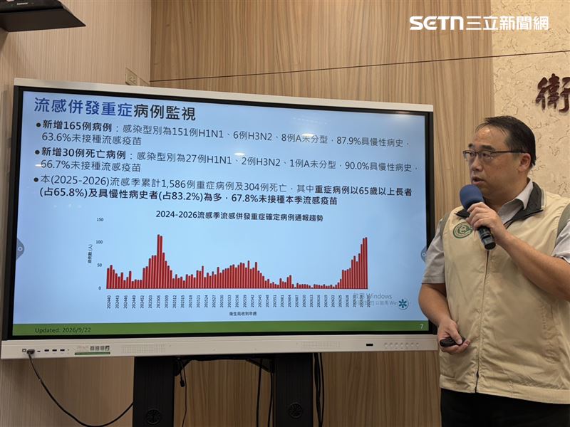 流感新增165例併發重症病例及30例死亡。（圖／記者簡浩正攝影）