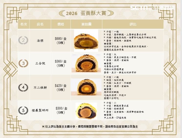 有「蛋黃酥界香奈兒」美名的法朋拿下第二名。(圖/Threads帳號m66lala66m授權提供)