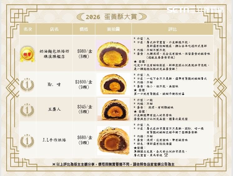 台中名店Mr.啃、彰化鹿港的五麋人、台中大里的J.L 手作烘焙並列第一名。(圖/Threads帳號m66lala66m授權提供)