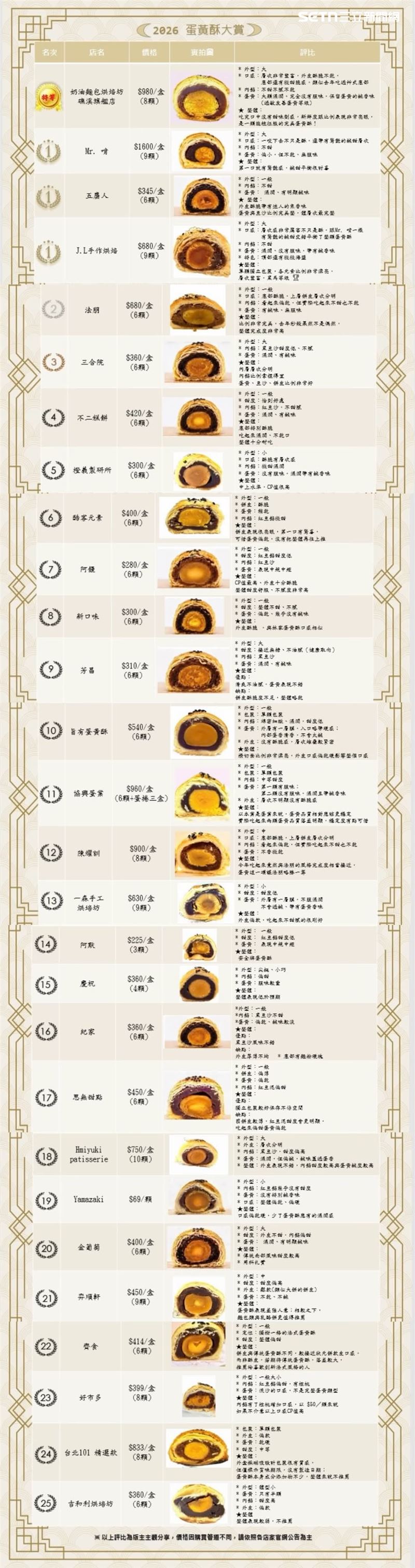 網友耗時3個月、自費超過1.5萬評比25家蛋黃酥。(圖/Threads帳號m66lala66m授權提供)
