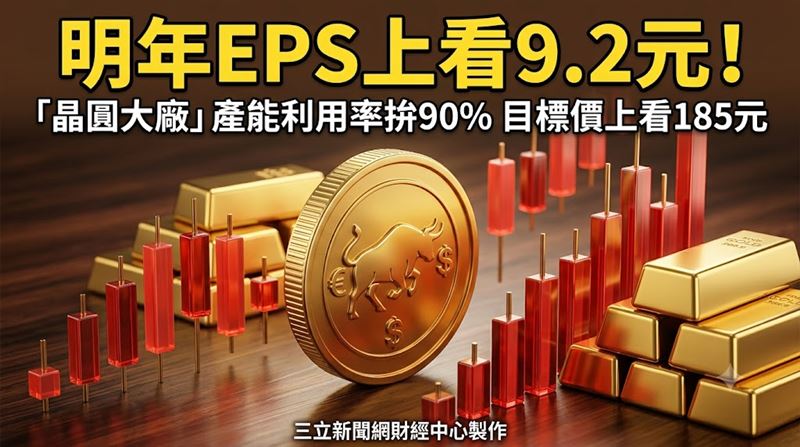 AI帶動相關應用需求升溫,聯電(2303)營運動能轉強。本土投顧指出,通訊與消費性電子需求全面回溫,加上22/28奈米特殊製程、矽中介層及高通DTC量產等業務推進,預估2027年EPS達9.20元,給予「強力買進」評等,建議本益比操作空間14-20倍,目標價185元。(圖/三立新聞網財經中心蕭榕AI製圖)