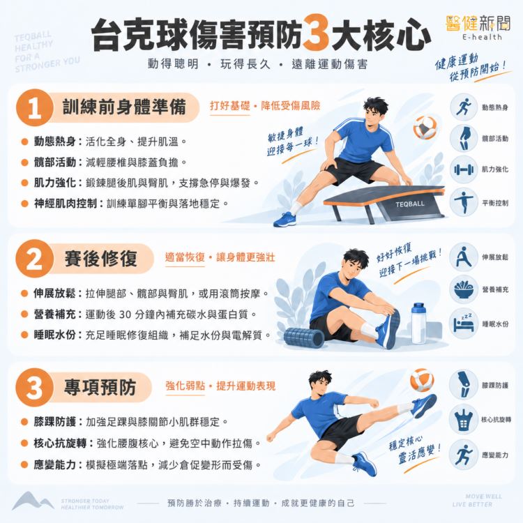 亞運台克球首金背後「安全落地學」!傷害預防3大核心。(圖/醫健新聞網提供)