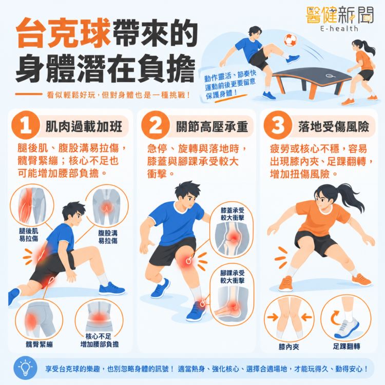 亞運台克球首金背後「安全落地學」!台克球帶來的身體潛在負擔。(圖/醫健新聞網提供)