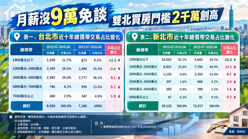 台北市、新北市近十年總價帶交易占比變化。(圖/記者陳韋帆製)