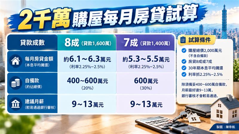 購買2千萬總價房屋每月房貸試算。(圖/記者陳韋帆製)