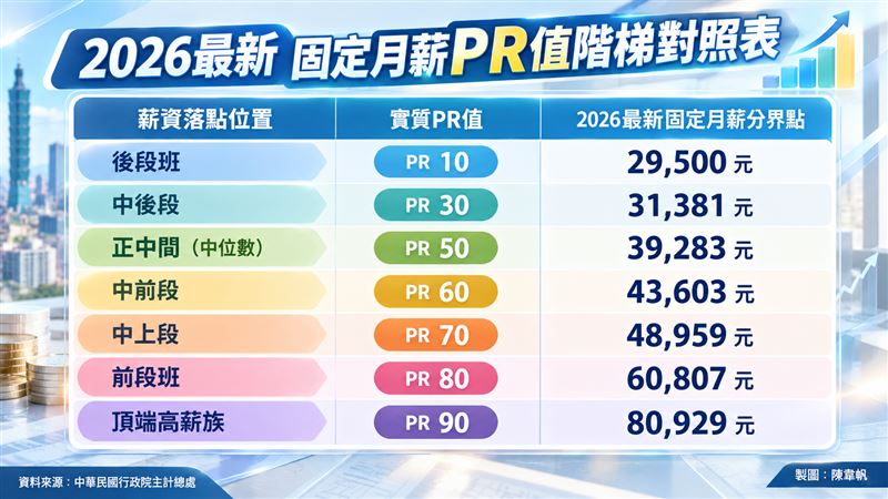 2026最新固定月薪PR值階梯對照表。(圖/記者陳韋帆製)